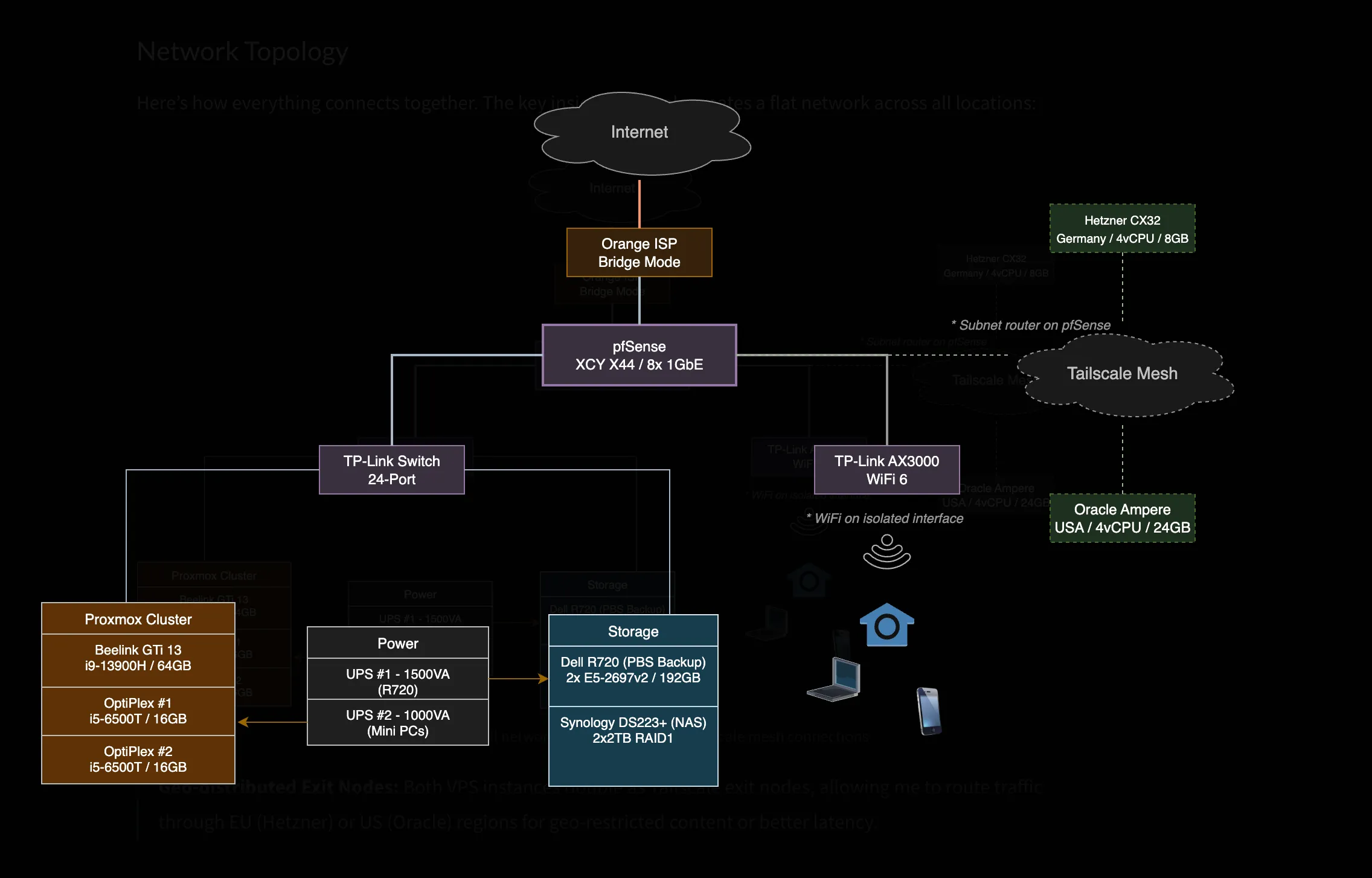 Homelab Network Topology Diagram showing Tailscale mesh connections