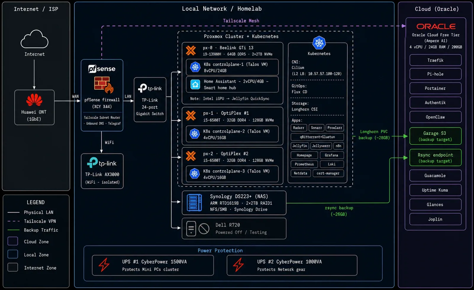 Homelab Network Topology